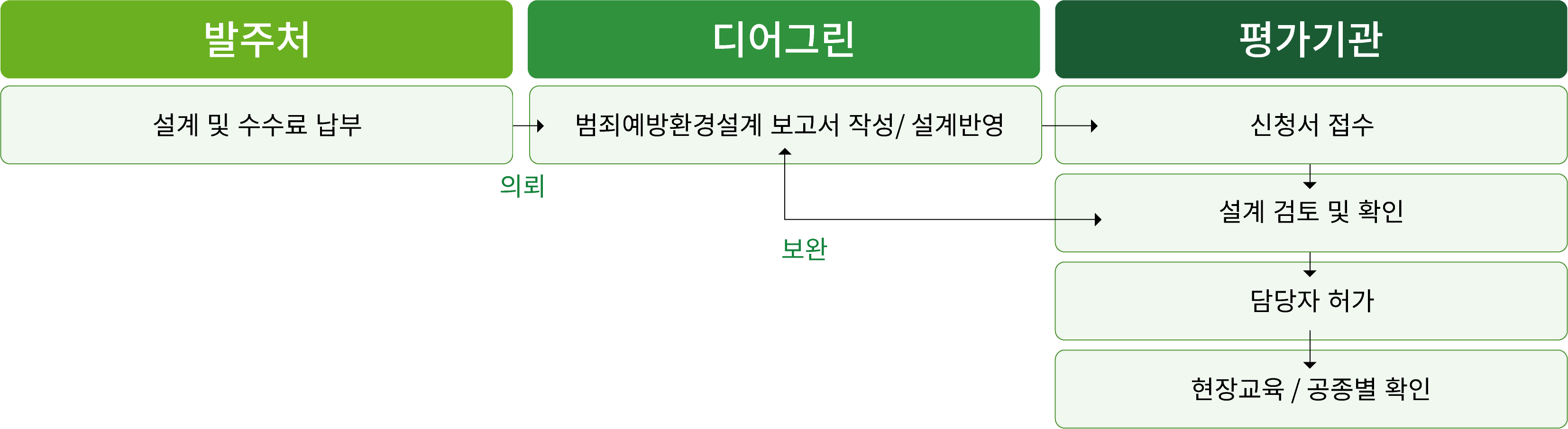 범죄예방건축기준에 대한 이미지
