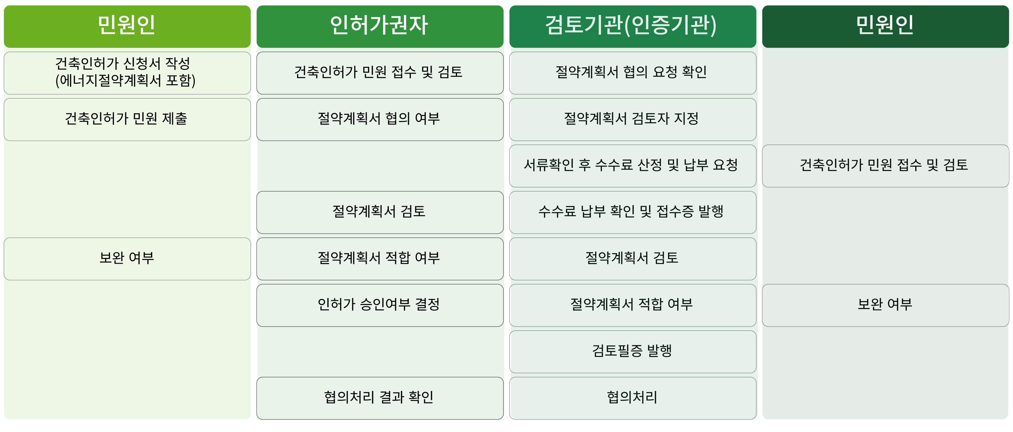 에너지 절약 계획서 다이어그램