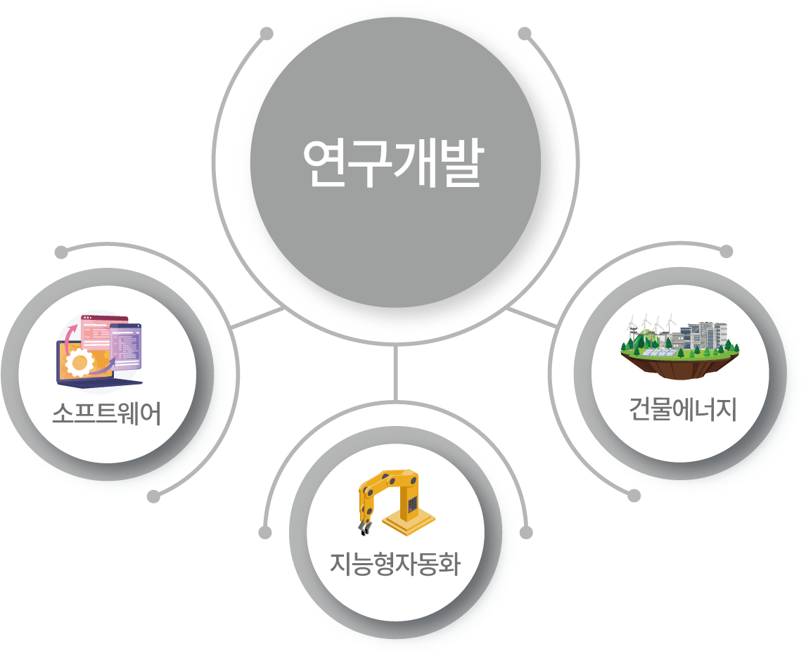 연구개발 다이어그램